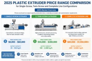 2025 plastic extruder price range comparison for single-screw, twin-screw and complete line configurations