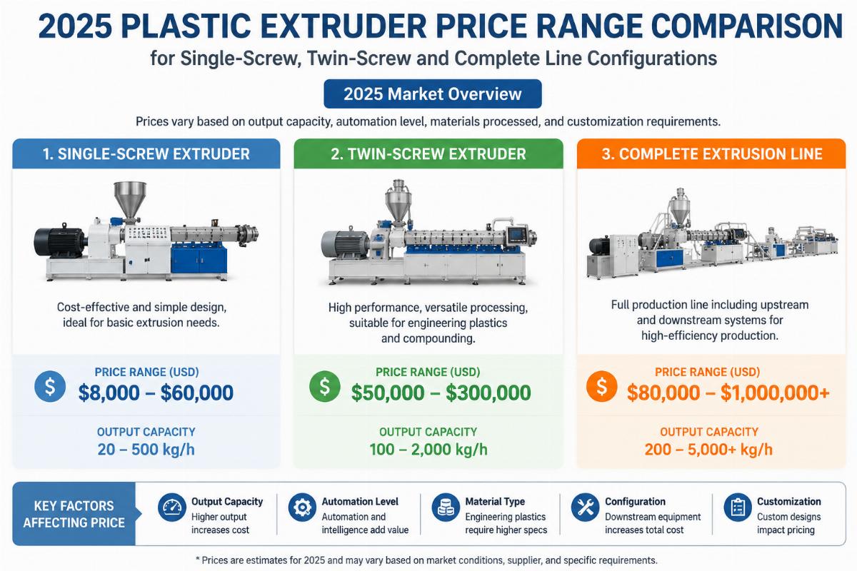 2025 plastic extruder price range comparison for single-screw, twin-screw and complete line configurations