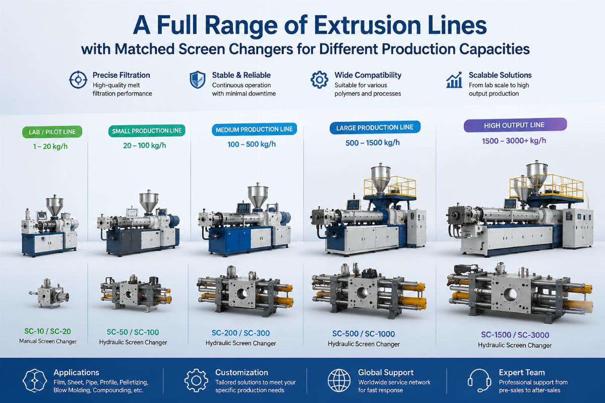 A full range of extrusion lines with matched screen changers for different production capacities