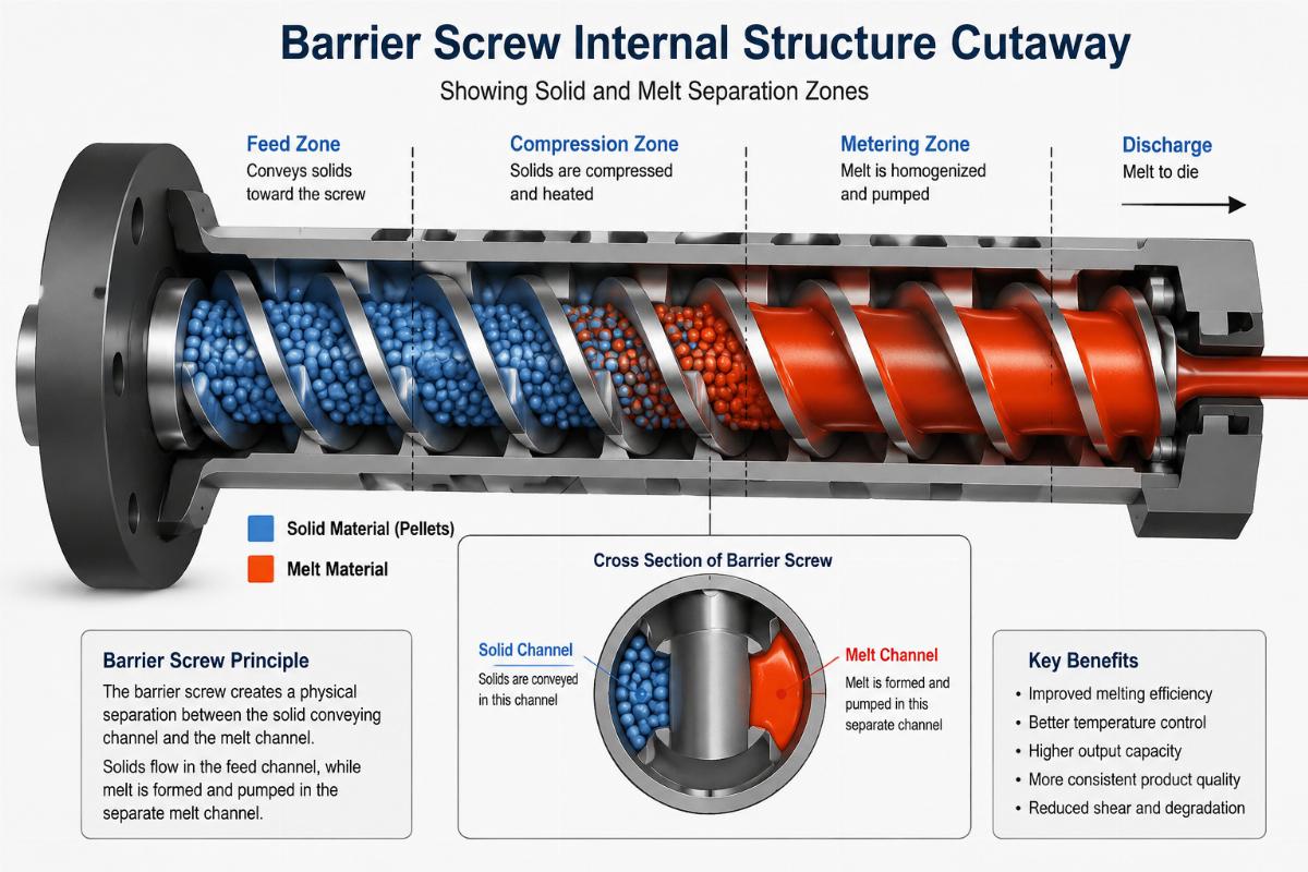Barrier screw internal structure cutaway showing solid and melt separation zones