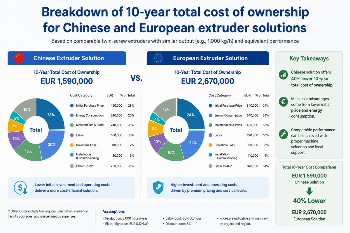 Breakdown of 10-year total cost of ownership for Chinese and European extruder solutions