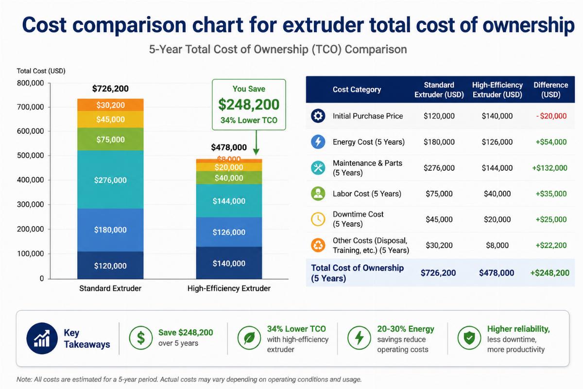 Cost comparison chart for extruder total cost of ownership