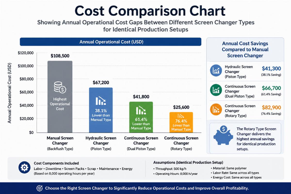 Cost comparison chart showing annual operational cost gaps between different screen changer types for identical production setups