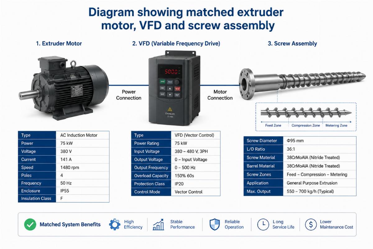 Diagram showing matched extruder motor, VFD and screw assembly