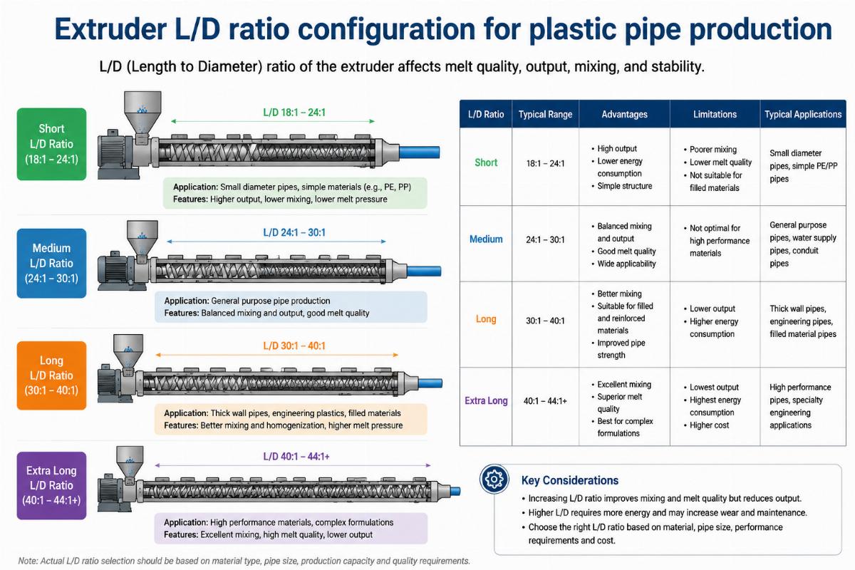 Extruder L/D ratio configuration for plastic pipe production
