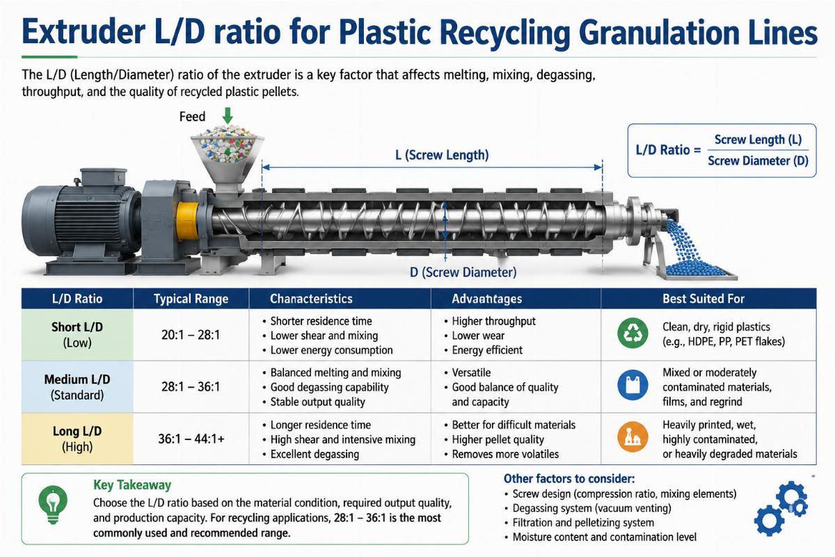 Extruder L/D ratio for plastic recycling granulation lines