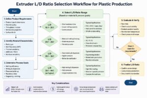 Extruder L/D ratio selection workflow for plastic production