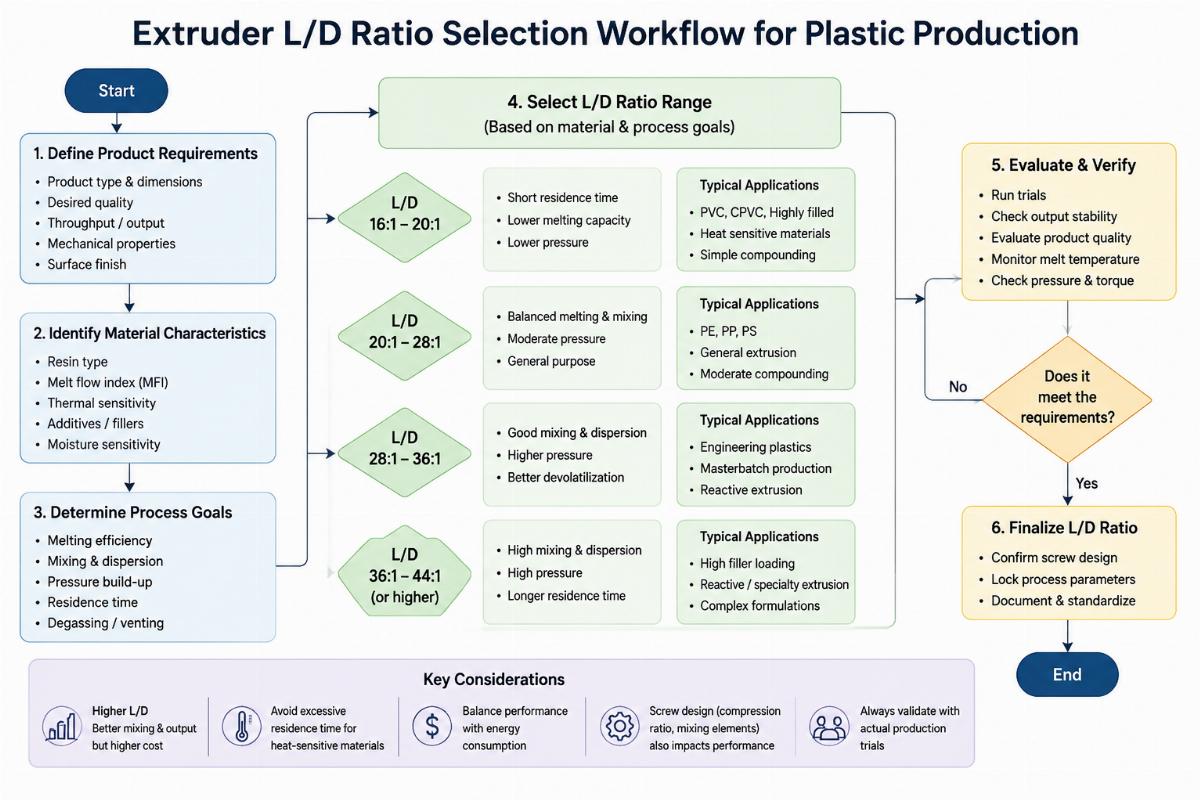 How to Pick Extruder L/D Ratio: 20/25/30/33 for China Plastic Manufacturers