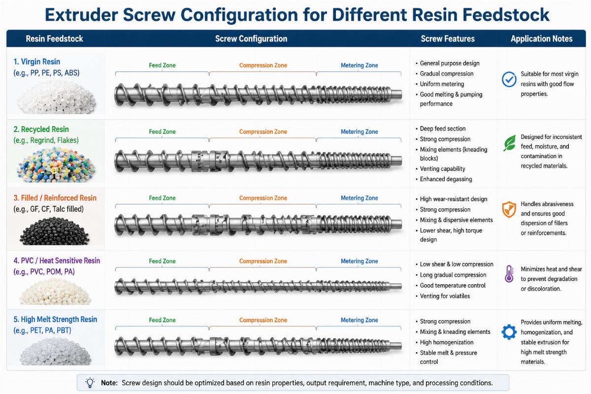 Extruder screw configuration for different resin feedstock