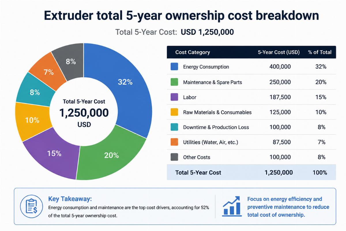 Extruder total 5-year ownership cost breakdown chart