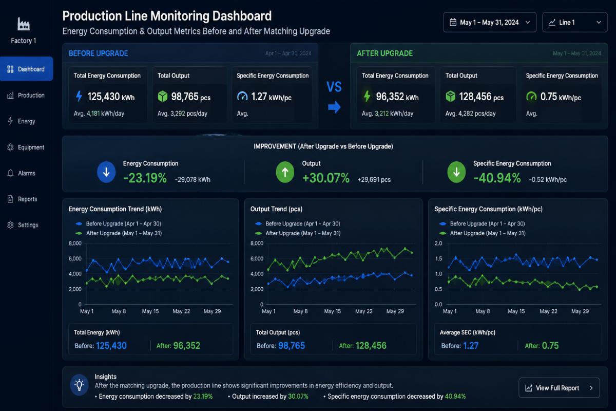 Production line monitoring dashboard showing energy consumption and output metrics before and after matching upgrade