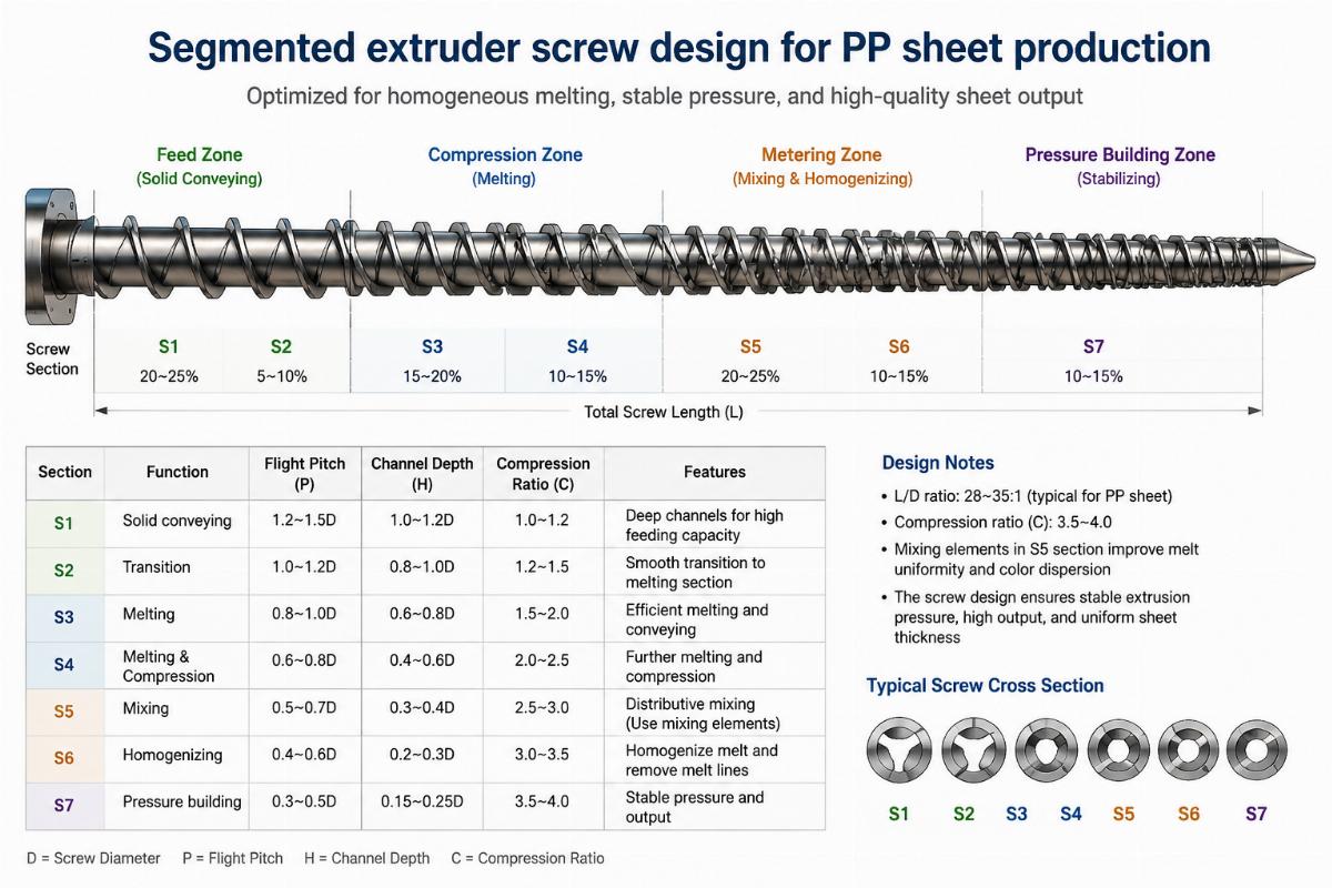 Segmented extruder screw design for PP sheet production