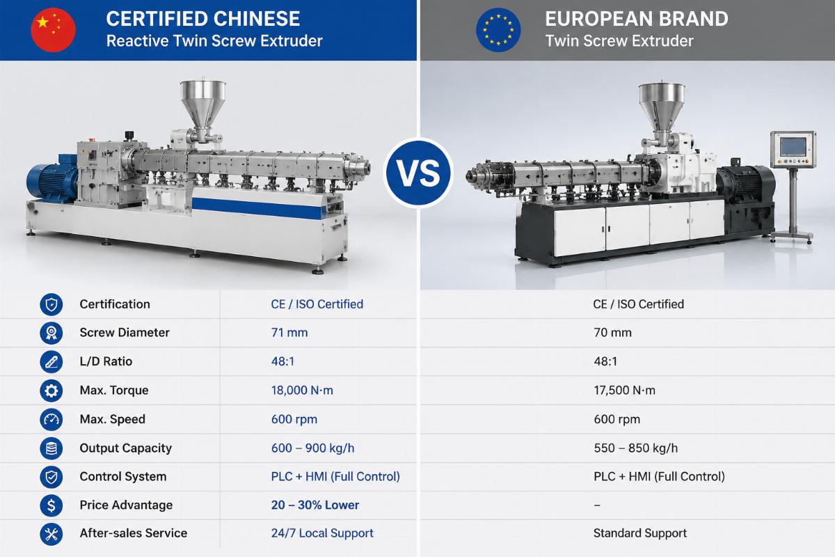 Side-by-side comparison of a certified Chinese reactive twin screw extruder and a comparable European brand unit