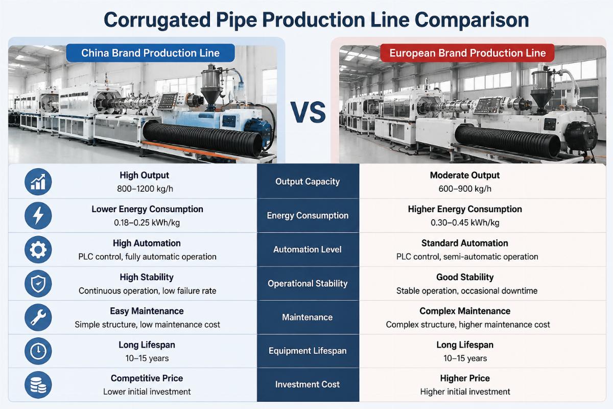 Side-by-side comparison of operational data for China and European brand corrugated pipe production lines