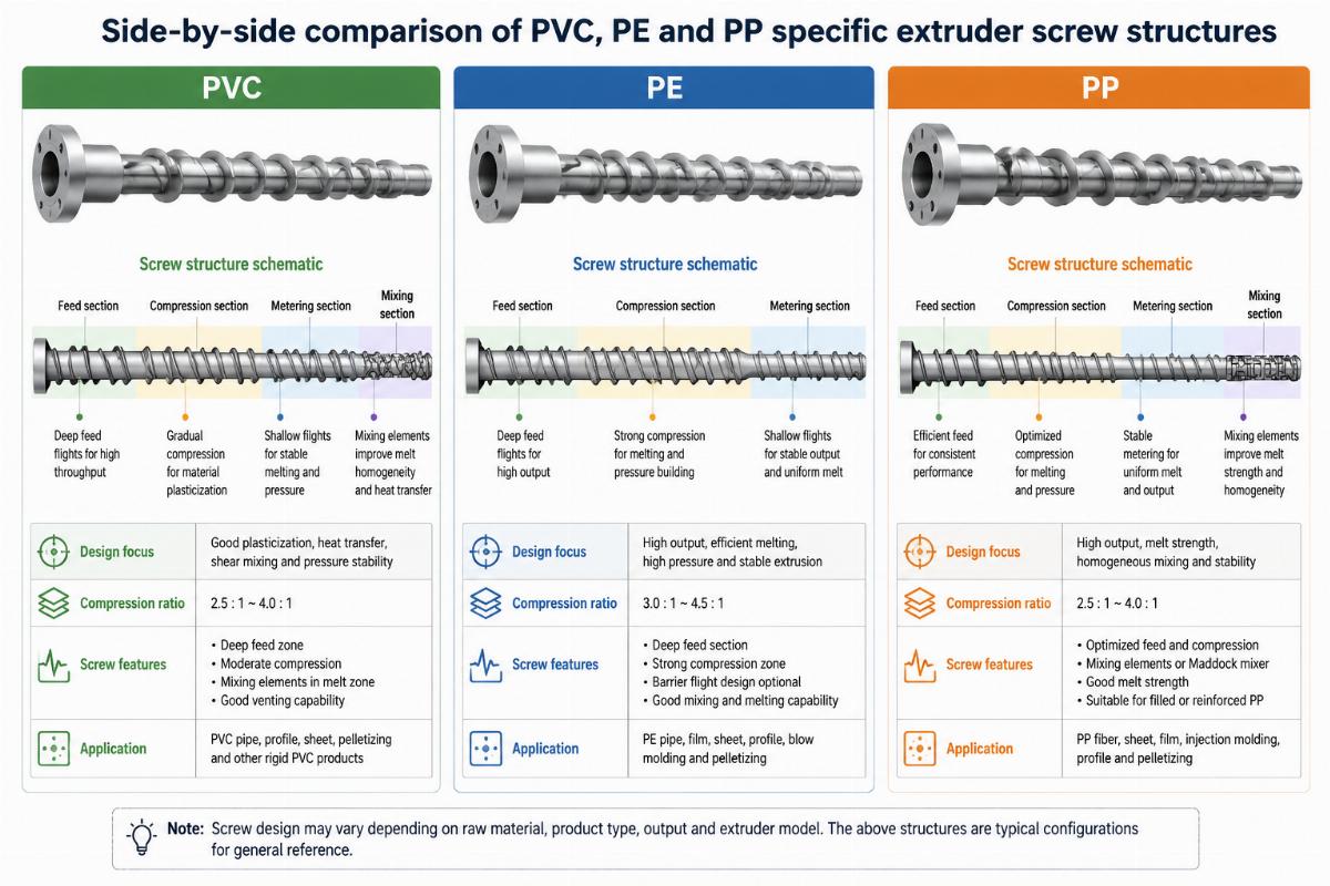 How to Design Extruder Screws for PVC PE PP: China Manufacturer’s Guide