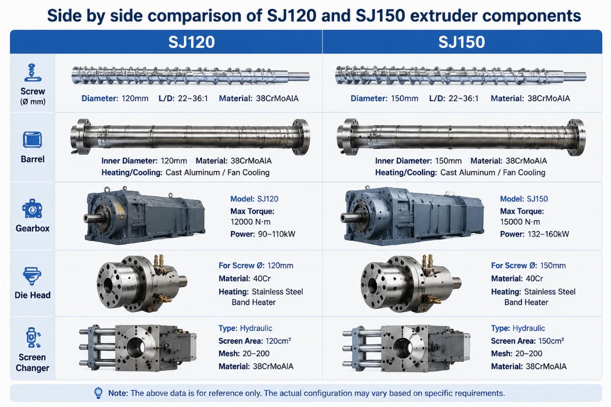 Side by side comparison of SJ120 and SJ150 extruder components
