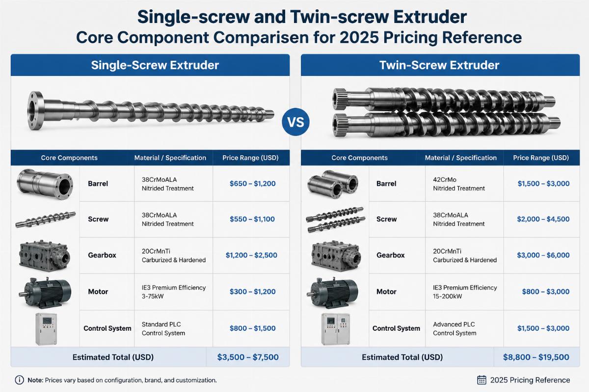 Single-screw and twin-screw extruder core component comparison for 2025 pricing reference
