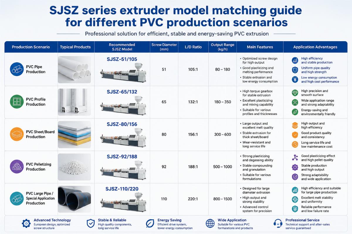 SJSZ series extruder model matching guide for different PVC production scenarios