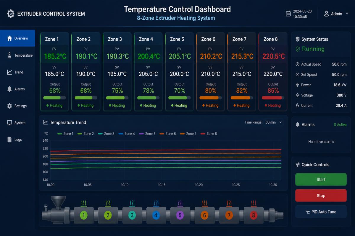 Temperature control dashboard for 8-zone extruder heating system