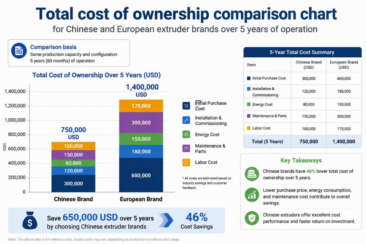 Total cost of ownership comparison chart for Chinese and European extruder brands over 5 years of operation